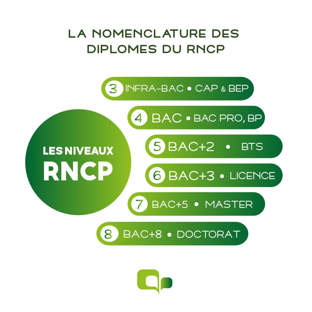Les Niveaux de certifications RNCP