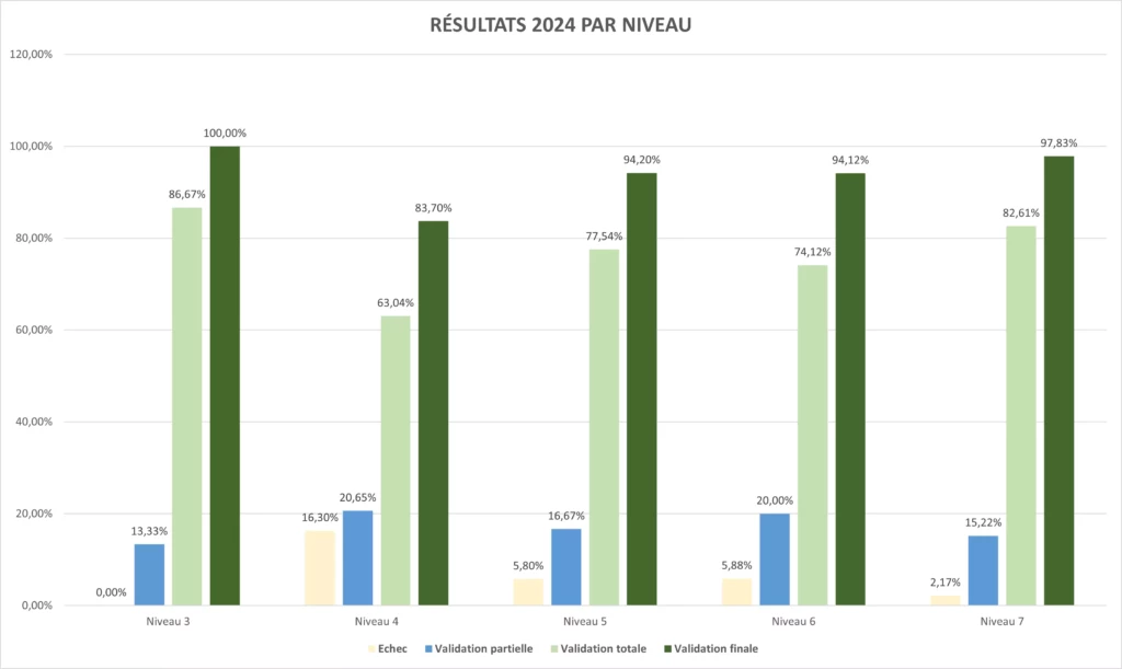 2025.10.30 - Résultats Enthéor 2024 - Résultats par niveau